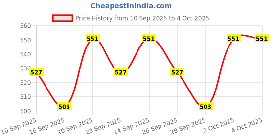 myntra.com HIGHLANDER Men Relaxed Fit Floral Printed Cuban Collar Casual Shirt highlander Price History Graph from 10 Sep 2025 to 4 Oct 2025