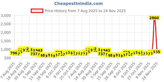 myntra.com HIGHLANDER Men Relaxed Fit Geometric Printed Cuban Collar Casual Shirt highlander Price History Graph from 7 Aug 2025 to 24 Nov 2025