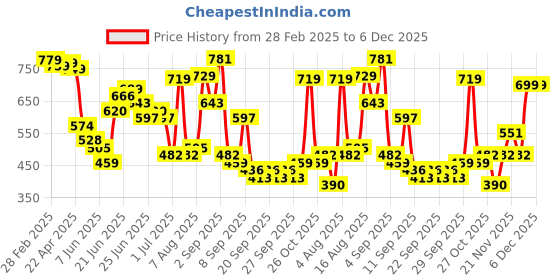myntra.com HIGHLANDER Men Relaxed Fit Half Sleeve Half Placket Polo Collar T-shirt highlander Price History Graph from 28 Feb 2025 to 5 Dec 2025