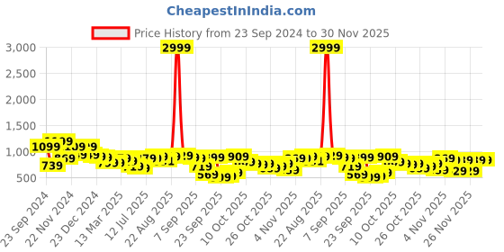 myntra.com HIGHLANDER Men Relaxed Fit Heavy Fade Loose Fit Jeans highlander Price History Graph from 23 Sep 2024 to 30 Nov 2025