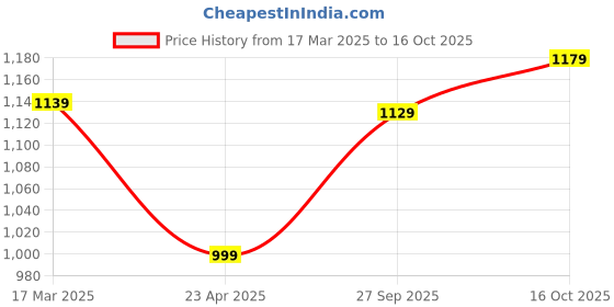 myntra.com HIGHLANDER Men Relaxed Fit High-Rise Light Fade Stretchable Jeans highlander Price History Graph from 17 Mar 2025 to 16 Oct 2025