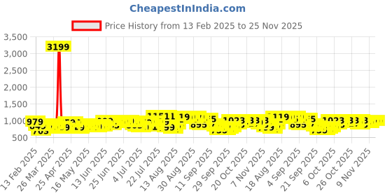 myntra.com HIGHLANDER Men Relaxed Fit High-Rise Stretchable Jeans highlander Price History Graph from 13 Feb 2025 to 24 Nov 2025