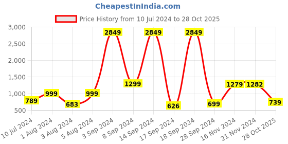 myntra.com HIGHLANDER Men Relaxed Fit Highly Distressed Light Fade Cotton Jeans highlander Price History Graph from 10 Jul 2024 to 28 Oct 2025