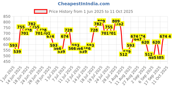 myntra.com HIGHLANDER Men Relaxed Fit Highly Distressed Light Fade Jeans highlander Price History Graph from 1 Jun 2025 to 11 Oct 2025