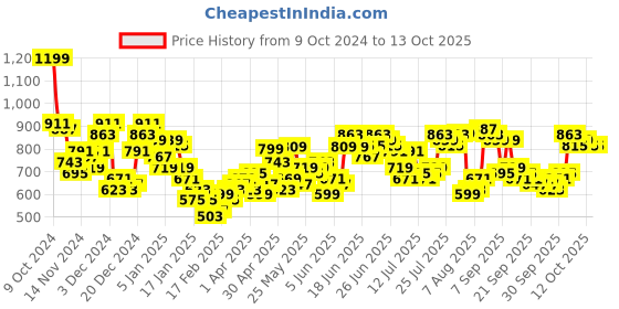 myntra.com HIGHLANDER Men Relaxed Fit Jeans highlander Price History Graph from 9 Oct 2024 to 13 Oct 2025