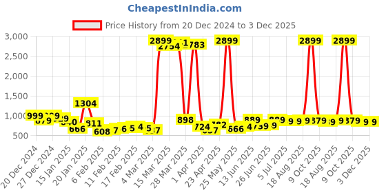 myntra.com HIGHLANDER Men Relaxed Fit Jeans highlander Price History Graph from 20 Dec 2024 to 3 Dec 2025