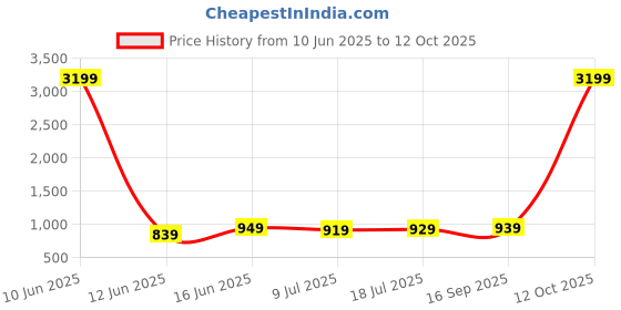 myntra.com HIGHLANDER Men Relaxed Fit Jeans highlander Price History Graph from 10 Jun 2025 to 12 Oct 2025