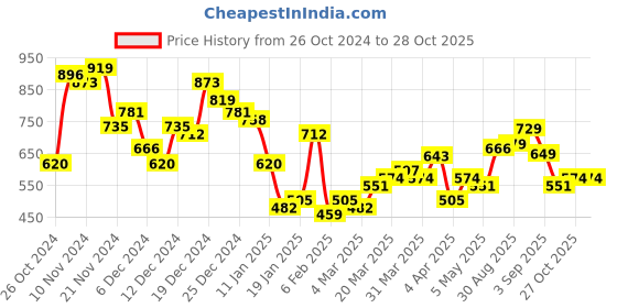 myntra.com Highlander Men Relaxed Fit Knitted Textured Polo Collar T-shirt highlander Price History Graph from 26 Oct 2024 to 27 Oct 2025