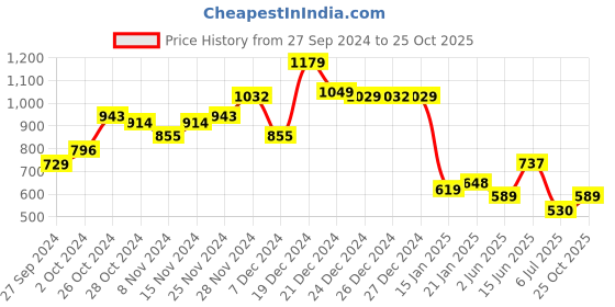 myntra.com HIGHLANDER Men Relaxed Fit Knitted Textured T-shirt highlander Price History Graph from 27 Sep 2024 to 25 Oct 2025