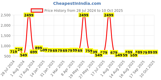 myntra.com HIGHLANDER Men Relaxed Fit Light Fade Jeans highlander Price History Graph from 28 Jul 2024 to 9 Oct 2025