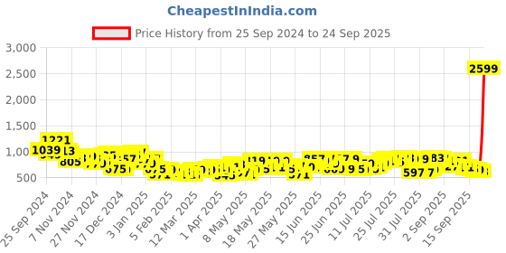 myntra.com HIGHLANDER Men Relaxed Fit Light Fade Jeans highlander Price History Graph from 25 Sep 2024 to 24 Sep 2025