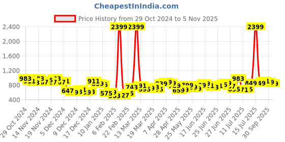 myntra.com HIGHLANDER Men Relaxed Fit Light Fade Jeans highlander Price History Graph from 29 Oct 2024 to 5 Nov 2025