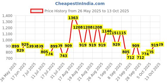 myntra.com HIGHLANDER Men Relaxed Fit Light Fade Jeans highlander Price History Graph from 26 May 2025 to 12 Oct 2025