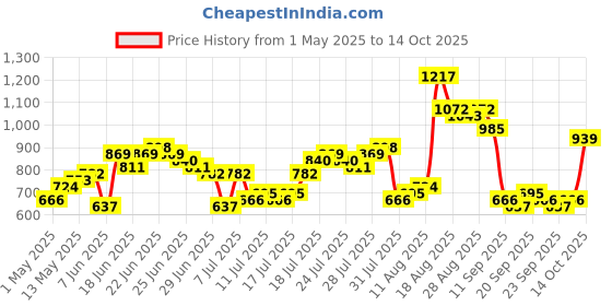 myntra.com HIGHLANDER Men Relaxed Fit Light Fade Stretchable Jeans highlander Price History Graph from 1 May 2025 to 14 Oct 2025