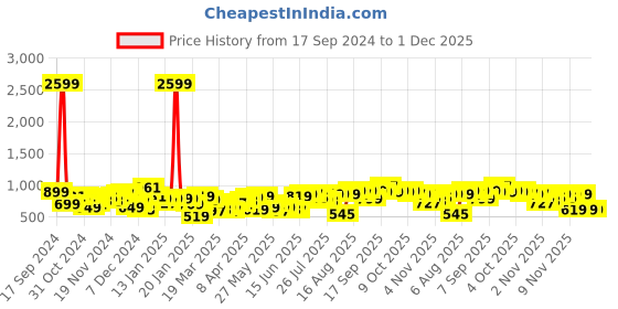 myntra.com HIGHLANDER Men Relaxed Fit Mid-Rise Heavy Fade Jeans highlander Price History Graph from 17 Sep 2024 to 1 Dec 2025