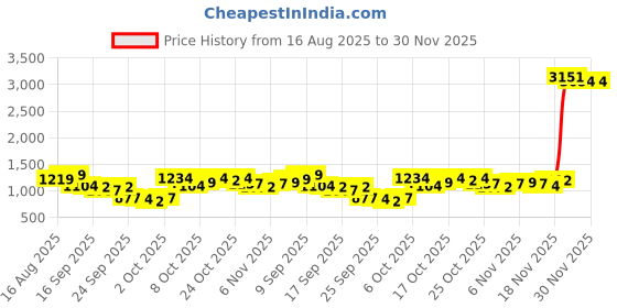 myntra.com HIGHLANDER Men Relaxed Fit Mid-Rise Regular Trousers highlander Price History Graph from 16 Aug 2025 to 30 Nov 2025