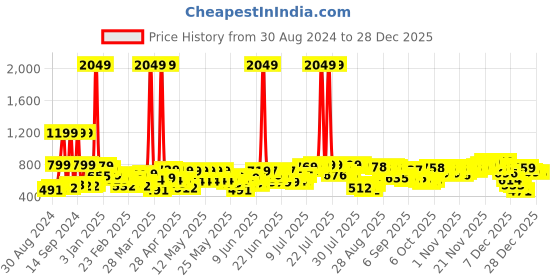 myntra.com HIGHLANDER Men Relaxed-Fit Mid-Rise Track Pant highlander Price History Graph from 30 Aug 2024 to 27 Dec 2025