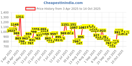 myntra.com HIGHLANDER Men Relaxed Fit Mildly Distressed Light Fade Cotton Stretchable Jeans highlander Price History Graph from 3 Apr 2025 to 14 Oct 2025