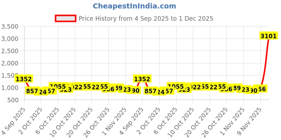 myntra.com HIGHLANDER Men Relaxed Fit Pleated Trouser highlander Price History Graph from 4 Sep 2025 to 1 Dec 2025
