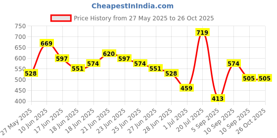 myntra.com Highlander Men Relaxed Fit Polo Neck T-shirt highlander Price History Graph from 27 May 2025 to 25 Oct 2025