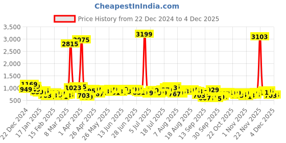myntra.com HIGHLANDER Men Relaxed Fit Printed Jeans highlander Price History Graph from 22 Dec 2024 to 4 Dec 2025