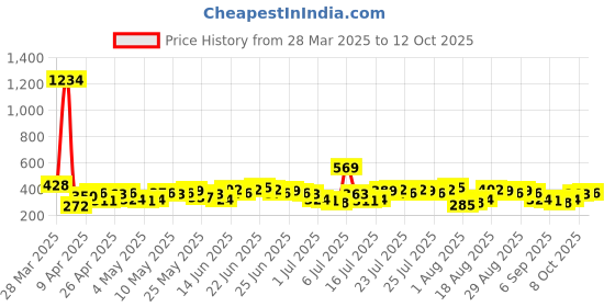 myntra.com HIGHLANDER Men Relaxed Fit Round Neck Sleeveless Tank Top highlander Price History Graph from 28 Mar 2025 to 12 Oct 2025
