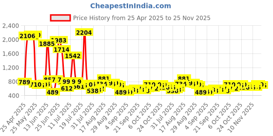 myntra.com HIGHLANDER Men Relaxed Fit Shorts highlander Price History Graph from 25 Apr 2025 to 25 Nov 2025