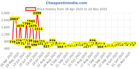 myntra.com HIGHLANDER Men Relaxed Fit Shorts highlander Price History Graph from 28 Apr 2025 to 24 Nov 2025
