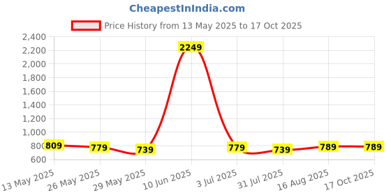 myntra.com HIGHLANDER Men Relaxed Fit Shorts highlander Price History Graph from 13 May 2025 to 16 Oct 2025