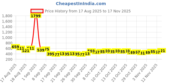 myntra.com HIGHLANDER Men Relaxed Fit Solid Cuban Collar Casual Shirt highlander Price History Graph from 17 Aug 2025 to 17 Nov 2025