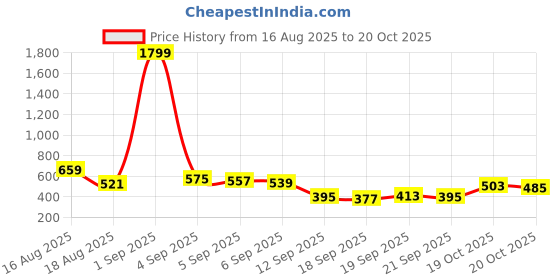 myntra.com HIGHLANDER Men Relaxed Fit Solid Cuban Collar Casual Shirt highlander Price History Graph from 16 Aug 2025 to 20 Oct 2025