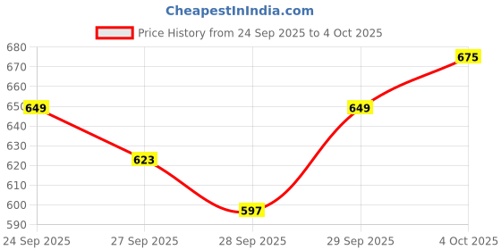 myntra.com HIGHLANDER Men Relaxed Fit Solid Cuban Collar Casual Shirt highlander Price History Graph from 24 Sep 2025 to 4 Oct 2025