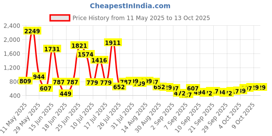myntra.com HIGHLANDER Men Relaxed Fit Solid Shorts highlander Price History Graph from 11 May 2025 to 11 Oct 2025