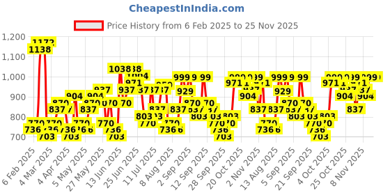 myntra.com HIGHLANDER Men Relaxed Fit Spread Collar Abstract Printed Cotton Casual Shirt highlander Price History Graph from 6 Feb 2025 to 25 Nov 2025