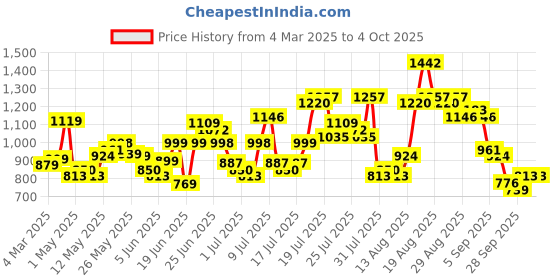 myntra.com HIGHLANDER Men Relaxed Fit Spread Collar Abstract Printed Cotton Casual Shirt highlander Price History Graph from 4 Mar 2025 to 4 Oct 2025