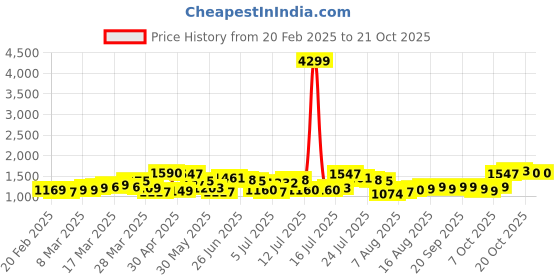 myntra.com HIGHLANDER Men Relaxed Fit Spread Collar Buffalo Checked Cotton Casual Shirt highlander Price History Graph from 20 Feb 2025 to 20 Oct 2025