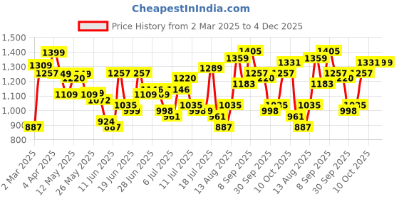 myntra.com HIGHLANDER Men Relaxed Fit Spread Collar Checked Casual Shirt highlander Price History Graph from 2 Mar 2025 to 4 Dec 2025
