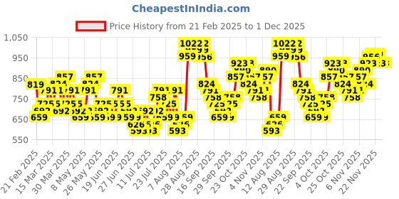 myntra.com HIGHLANDER Men Relaxed Fit Spread Collar Checked Cotton Casual Shirt highlander Price History Graph from 21 Feb 2025 to 1 Dec 2025