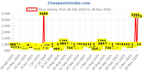 myntra.com HIGHLANDER Men Relaxed Fit Spread Collar Checked Cotton Casual Shirt highlander Price History Graph from 28 Feb 2025 to 28 Nov 2025