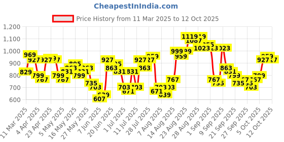 myntra.com HIGHLANDER Men Relaxed Fit Spread Collar Checked Cotton Casual Shirt highlander Price History Graph from 11 Mar 2025 to 4 Oct 2025
