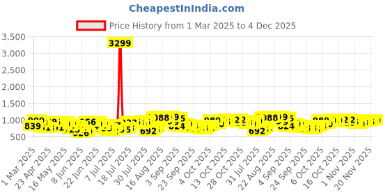 myntra.com HIGHLANDER Men Relaxed Fit Spread Collar Checked Cotton Casual Shirt highlander Price History Graph from 1 Mar 2025 to 4 Dec 2025