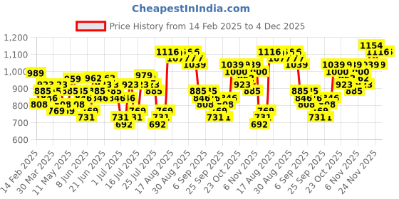 myntra.com HIGHLANDER Men Relaxed Fit Spread Collar Geometric Printed Casual Shirt highlander Price History Graph from 14 Feb 2025 to 4 Dec 2025