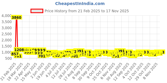 myntra.com HIGHLANDER Men Relaxed Fit Spread Collar Geometric Printed Casual Shirt highlander Price History Graph from 21 Feb 2025 to 17 Nov 2025