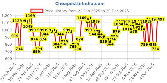 myntra.com HIGHLANDER Men Relaxed Fit Spread Collar Solid Cotton Casual Shirt highlander Price History Graph from 22 Feb 2025 to 29 Dec 2025