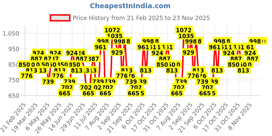 myntra.com HIGHLANDER Men Relaxed Fit Spread Collar Tartan Checked Casual Shirt highlander Price History Graph from 21 Feb 2025 to 22 Nov 2025