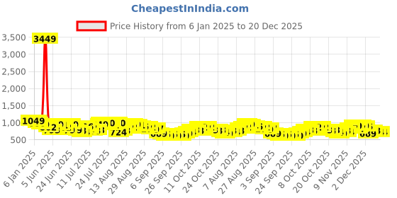 myntra.com HIGHLANDER Men Relaxed Fit Spread Collar Tartan Checked Cotton Casual Shirt highlander Price History Graph from 6 Jan 2025 to 20 Dec 2025