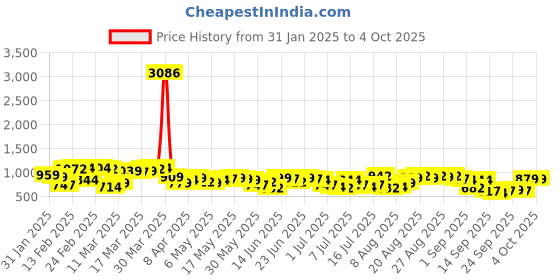myntra.com HIGHLANDER Men Relaxed Fit Spread Collar Tartan Checked Cotton Casual Shirt highlander Price History Graph from 31 Jan 2025 to 4 Oct 2025
