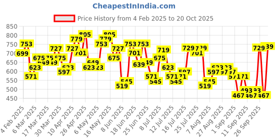myntra.com HIGHLANDER Men Relaxed Fit Spread Collar Tartan Checked Cotton Casual Shirt highlander Price History Graph from 4 Feb 2025 to 20 Oct 2025