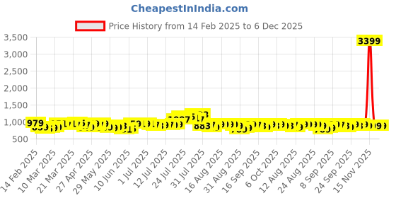 myntra.com HIGHLANDER Men Relaxed Fit Spread Collar Tartan Checked Cotton Casual Shirt highlander Price History Graph from 14 Feb 2025 to 5 Dec 2025