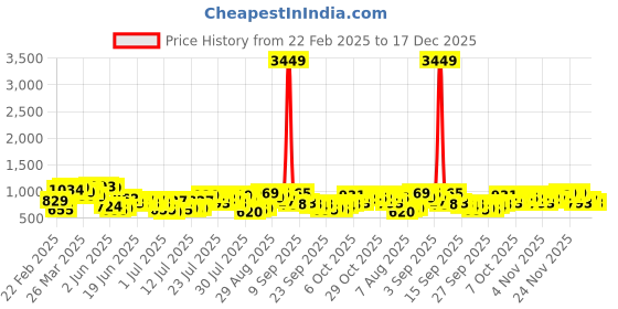 myntra.com HIGHLANDER Men Relaxed Fit Spread Collar Tartan Checked Cotton Casual Shirt highlander Price History Graph from 22 Feb 2025 to 17 Dec 2025